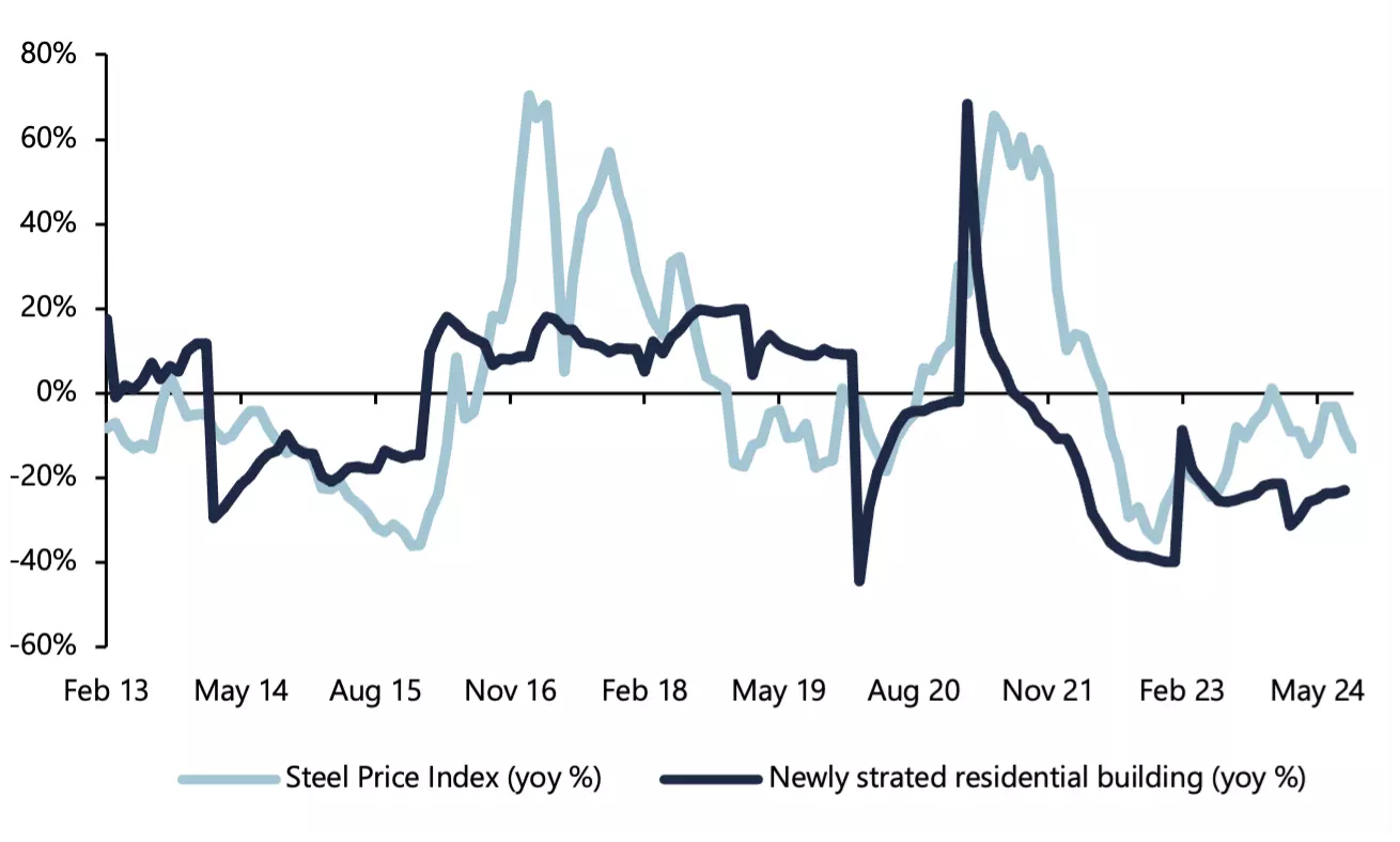 Chinese steel price index